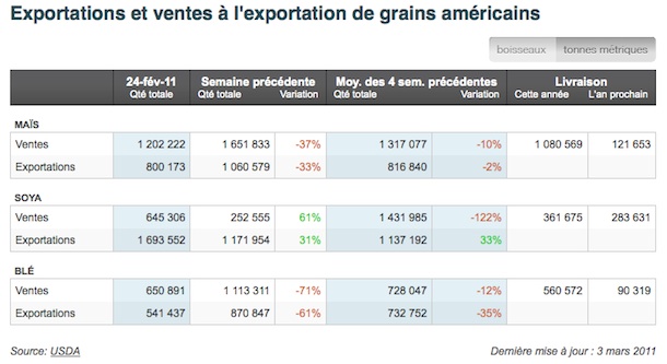 US Grains Exports 3 mars 11 US Grains Exports 3 mars 11